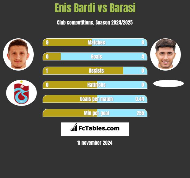 Enis Bardi vs Barasi h2h player stats