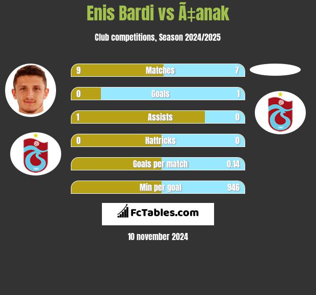 Enis Bardi vs Ã‡anak h2h player stats