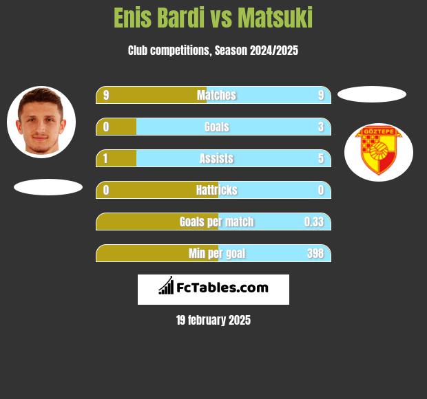 Enis Bardi vs Matsuki h2h player stats