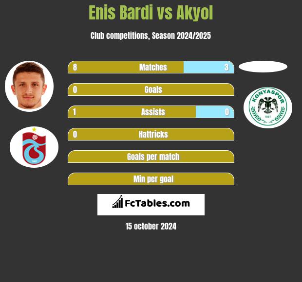 Enis Bardi vs Akyol h2h player stats