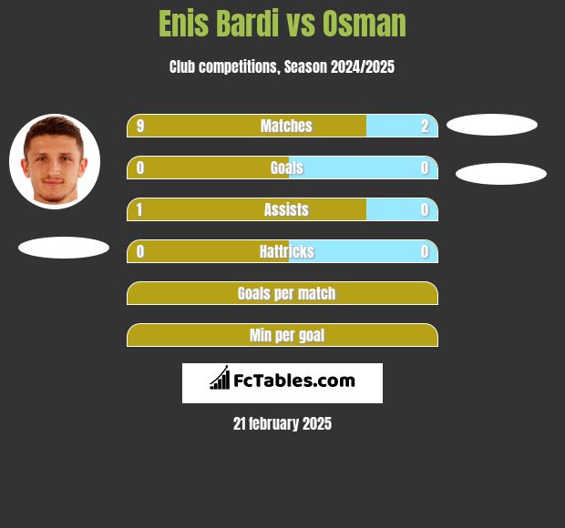 Enis Bardi vs Osman h2h player stats