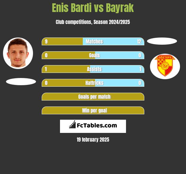 Enis Bardi vs Bayrak h2h player stats