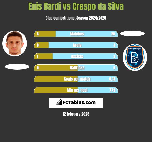 Enis Bardi vs Crespo da Silva h2h player stats