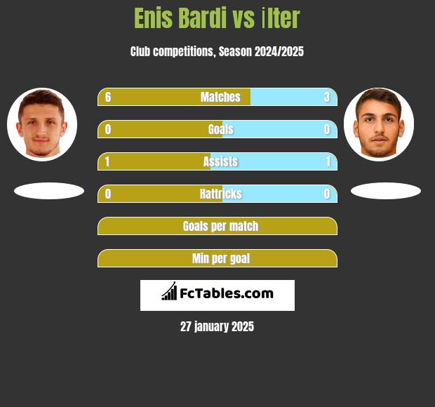 Enis Bardi vs İlter h2h player stats