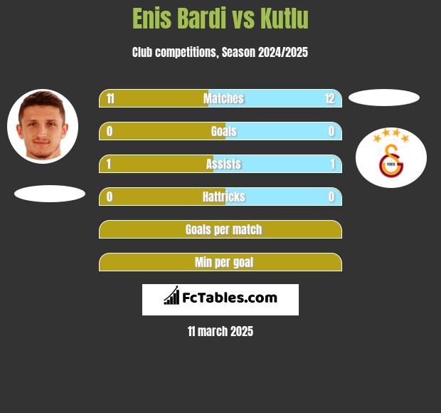 Enis Bardi vs Kutlu h2h player stats