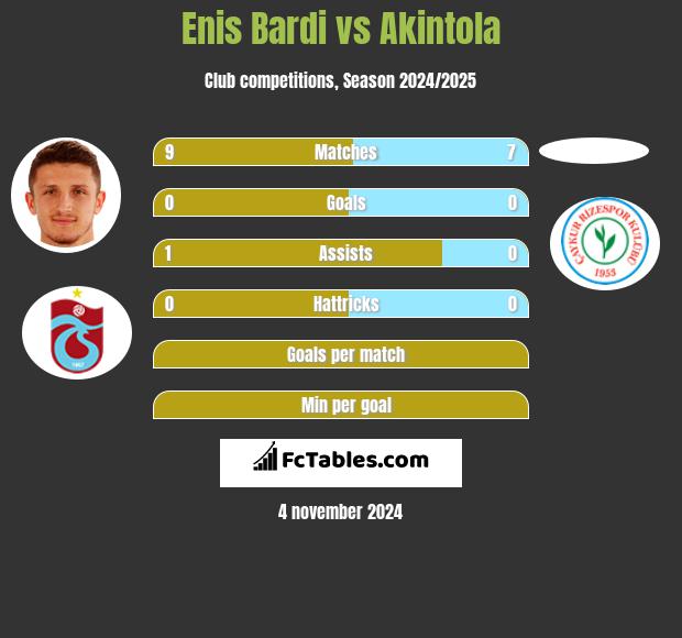 Enis Bardi vs Akintola h2h player stats