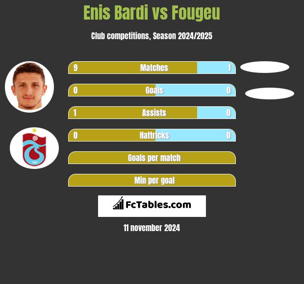 Enis Bardi vs Fougeu h2h player stats