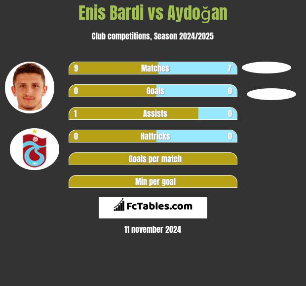 Enis Bardi vs Aydoğan h2h player stats