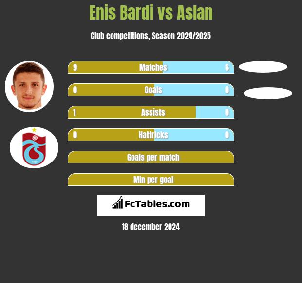 Enis Bardi vs Aslan h2h player stats