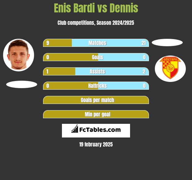 Enis Bardi vs Dennis h2h player stats