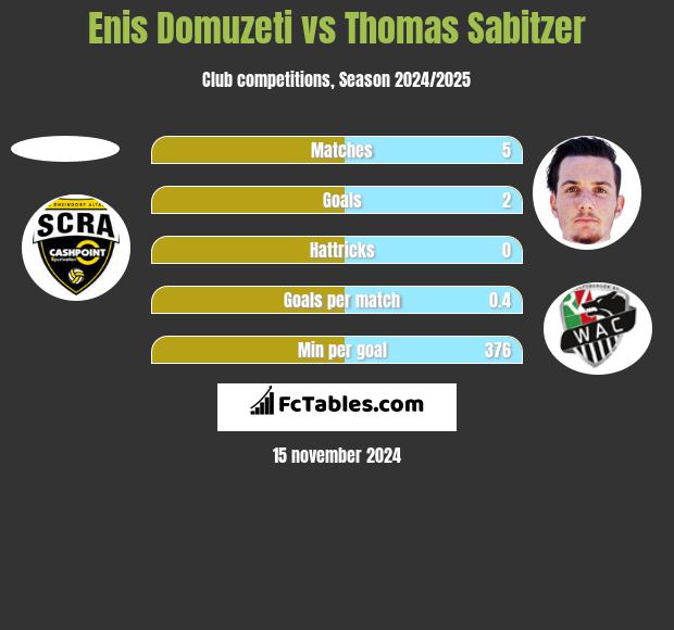 Enis Domuzeti vs Thomas Sabitzer h2h player stats