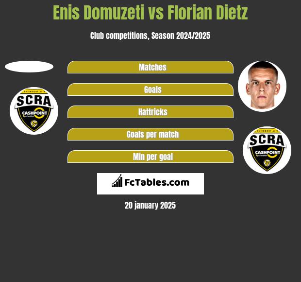 Enis Domuzeti vs Florian Dietz h2h player stats