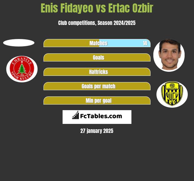 Enis Fidayeo vs Ertac Ozbir h2h player stats