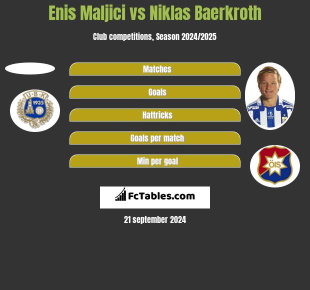 Enis Maljici vs Niklas Baerkroth h2h player stats