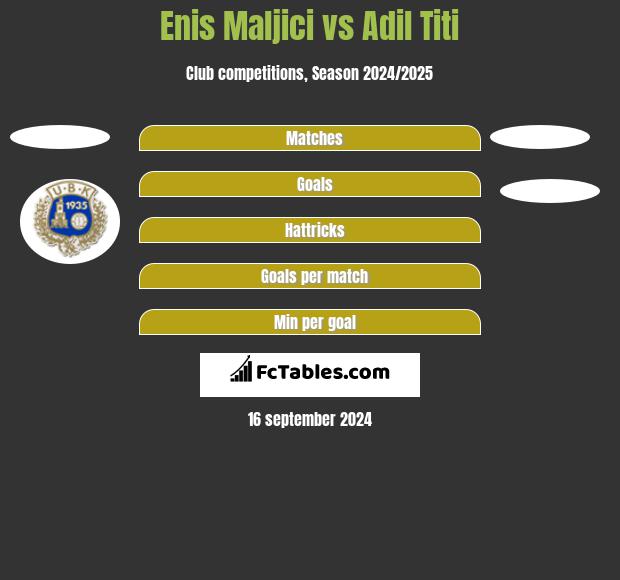 Enis Maljici vs Adil Titi h2h player stats