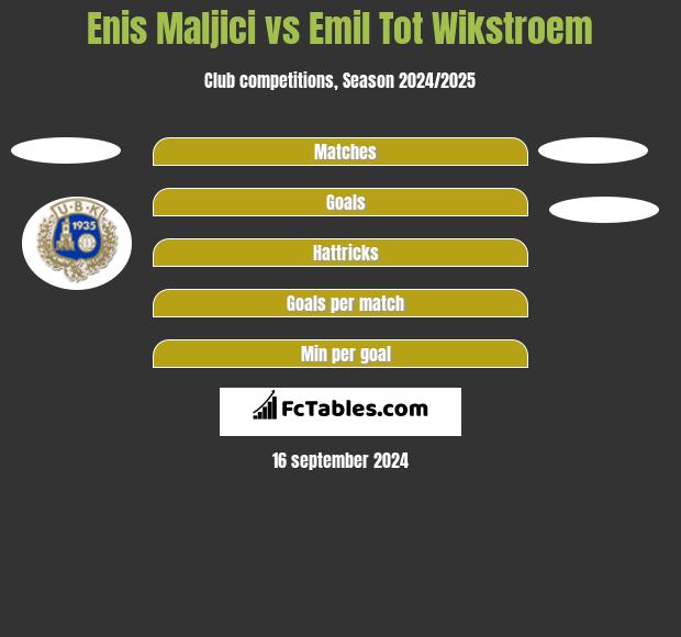 Enis Maljici vs Emil Tot Wikstroem h2h player stats