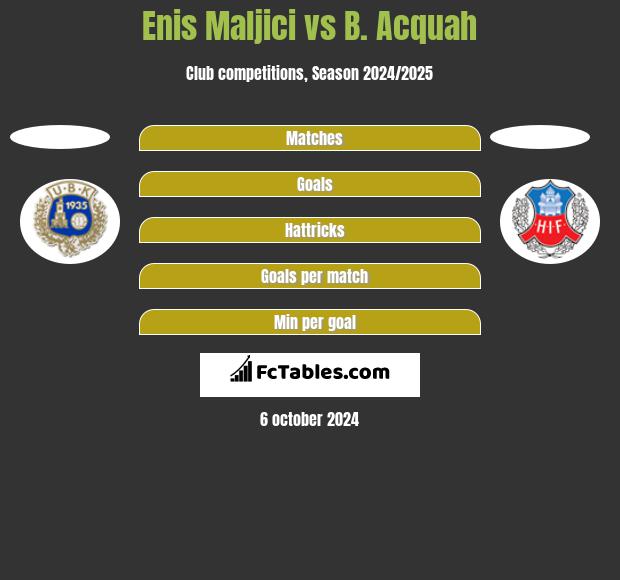 Enis Maljici vs B. Acquah h2h player stats