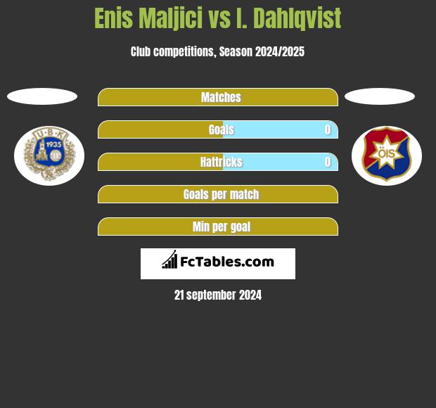 Enis Maljici vs I. Dahlqvist h2h player stats