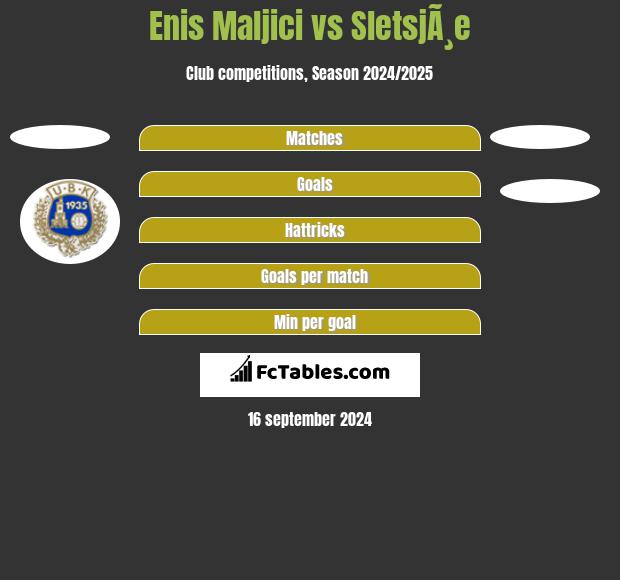 Enis Maljici vs SletsjÃ¸e h2h player stats