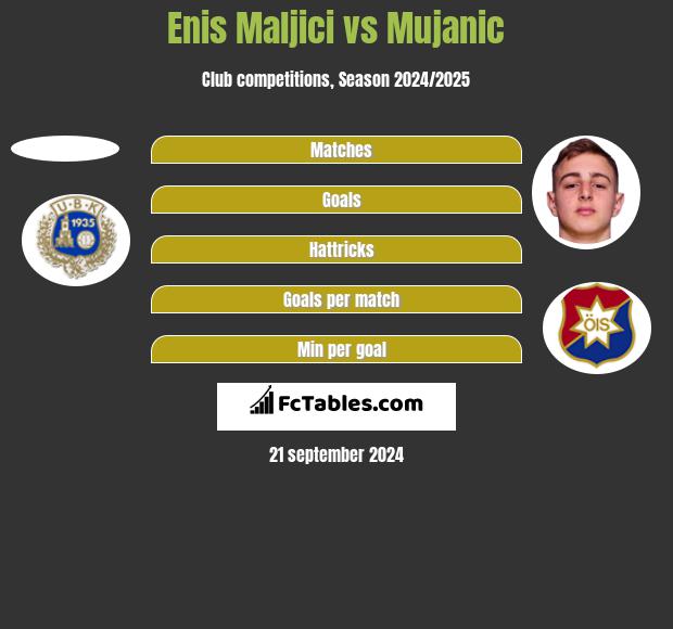 Enis Maljici vs Mujanic h2h player stats