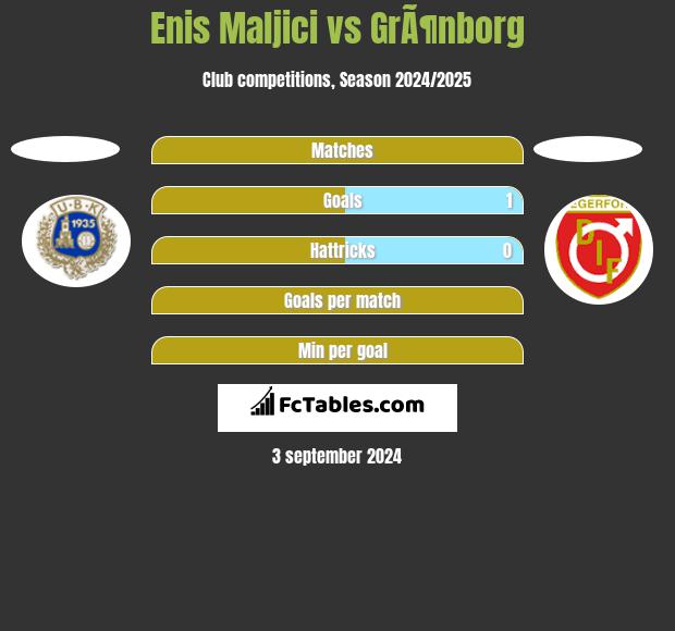 Enis Maljici vs GrÃ¶nborg h2h player stats