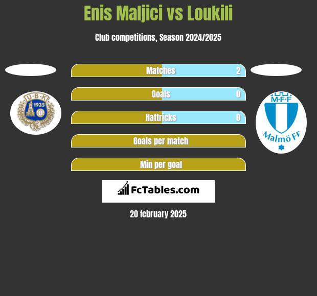 Enis Maljici vs Loukili h2h player stats