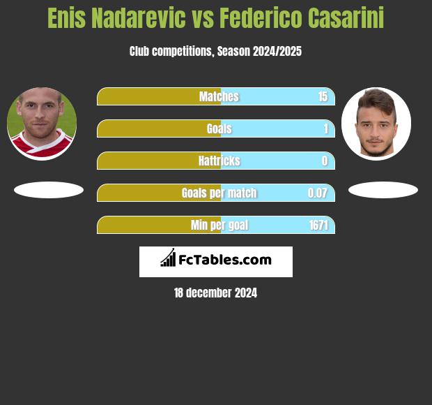 Enis Nadarevic vs Federico Casarini h2h player stats