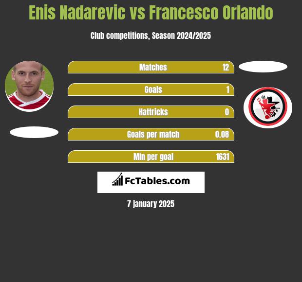 Enis Nadarevic vs Francesco Orlando h2h player stats