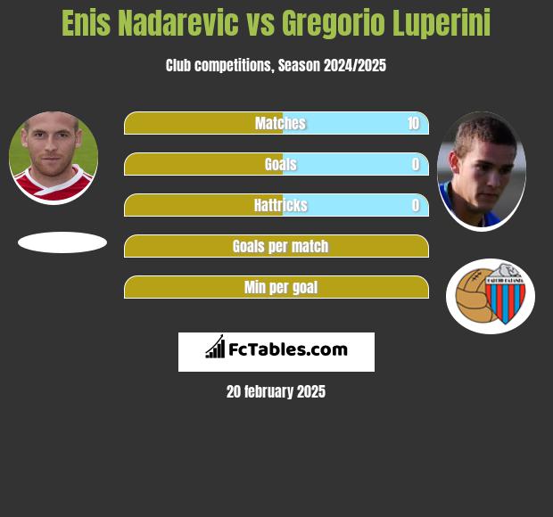 Enis Nadarevic vs Gregorio Luperini h2h player stats