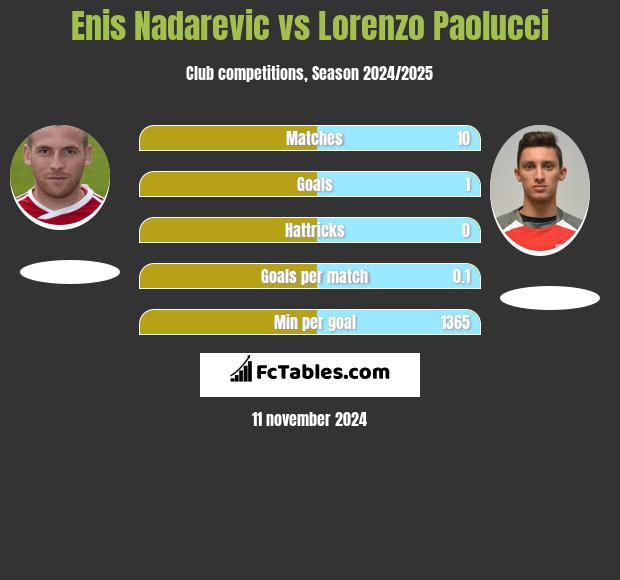 Enis Nadarevic vs Lorenzo Paolucci h2h player stats