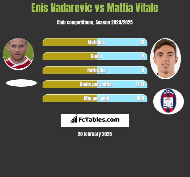 Enis Nadarevic vs Mattia Vitale h2h player stats