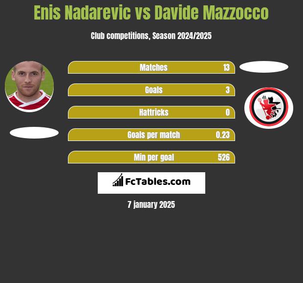 Enis Nadarevic vs Davide Mazzocco h2h player stats