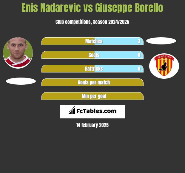 Enis Nadarevic vs Giuseppe Borello h2h player stats