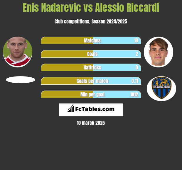 Enis Nadarevic vs Alessio Riccardi h2h player stats