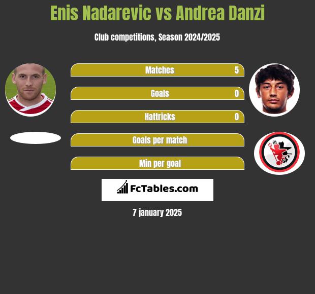 Enis Nadarevic vs Andrea Danzi h2h player stats