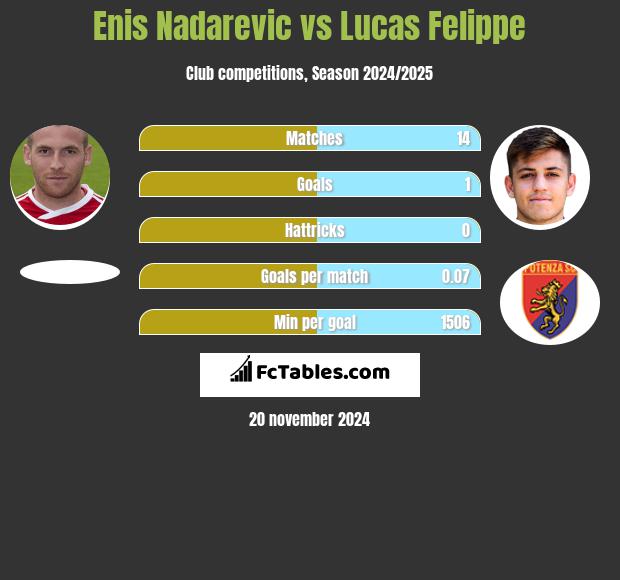 Enis Nadarevic vs Lucas Felippe h2h player stats