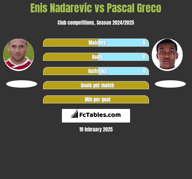 Enis Nadarevic vs Pascal Greco h2h player stats