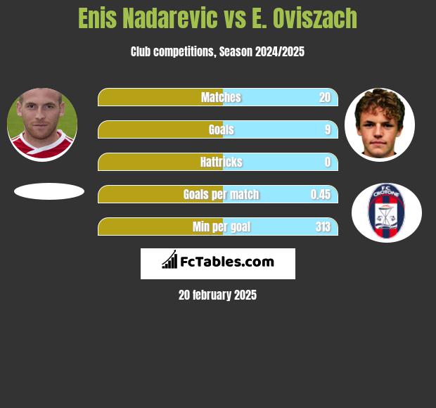 Enis Nadarevic vs E. Oviszach h2h player stats