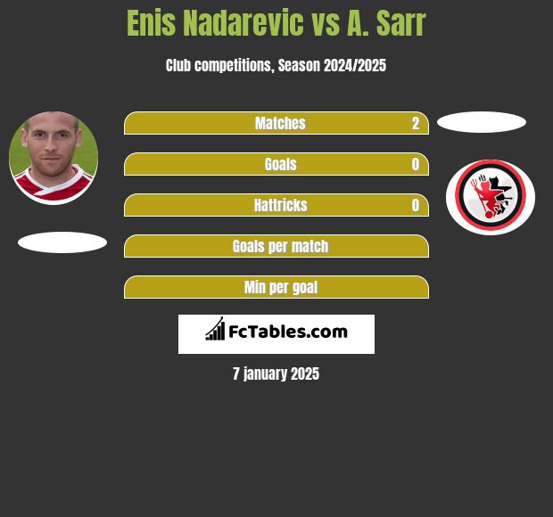 Enis Nadarevic vs A. Sarr h2h player stats