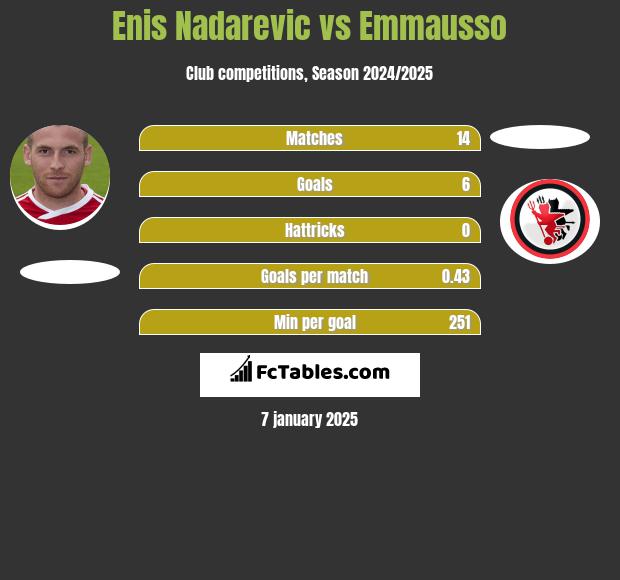 Enis Nadarevic vs Emmausso h2h player stats