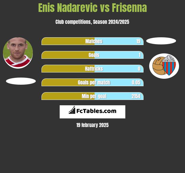 Enis Nadarevic vs Frisenna h2h player stats