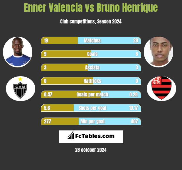 Enner Valencia vs Bruno Henrique h2h player stats