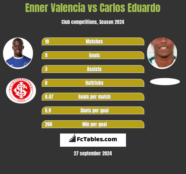 Enner Valencia vs Carlos Eduardo h2h player stats