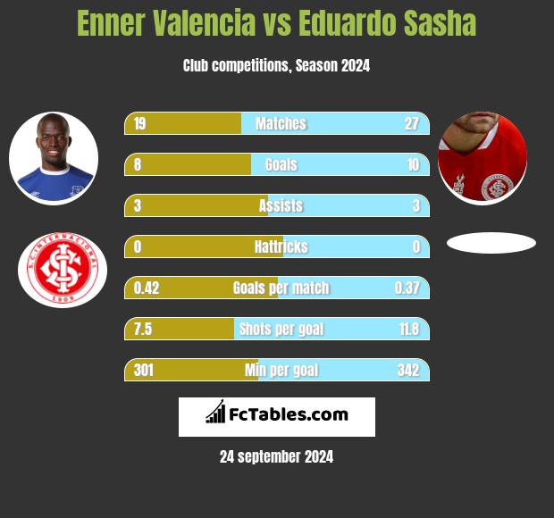 Enner Valencia vs Eduardo Sasha h2h player stats