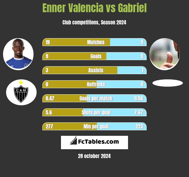 Enner Valencia vs Gabriel h2h player stats