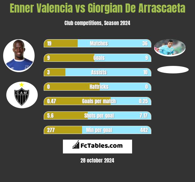 Enner Valencia vs Giorgian De Arrascaeta h2h player stats