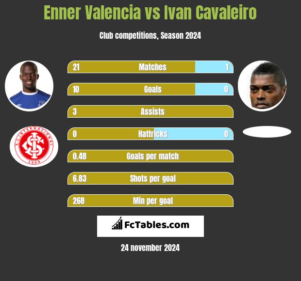 Enner Valencia vs Ivan Cavaleiro h2h player stats