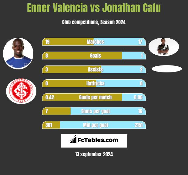 Enner Valencia vs Jonathan Cafu h2h player stats