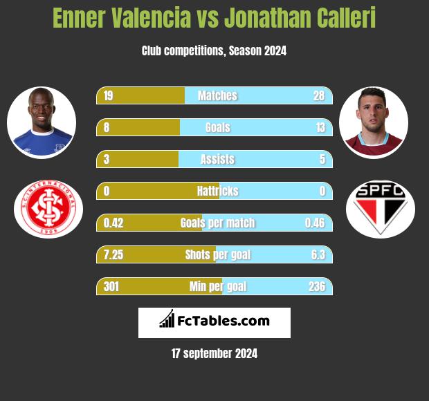 Enner Valencia vs Jonathan Calleri h2h player stats