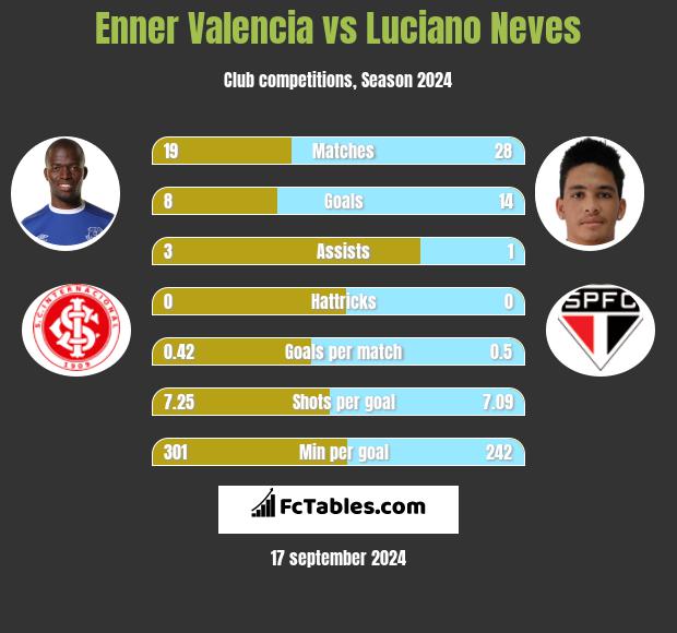 Enner Valencia vs Luciano Neves h2h player stats